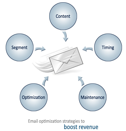 Email optimization strategies to boost revenue