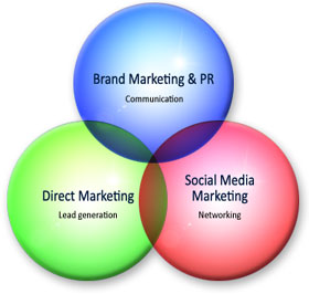 Social media marketing strategies